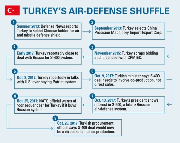 Turkey wants to procure a long-range air and missile defense shield. (Devan Feeney/Staff)