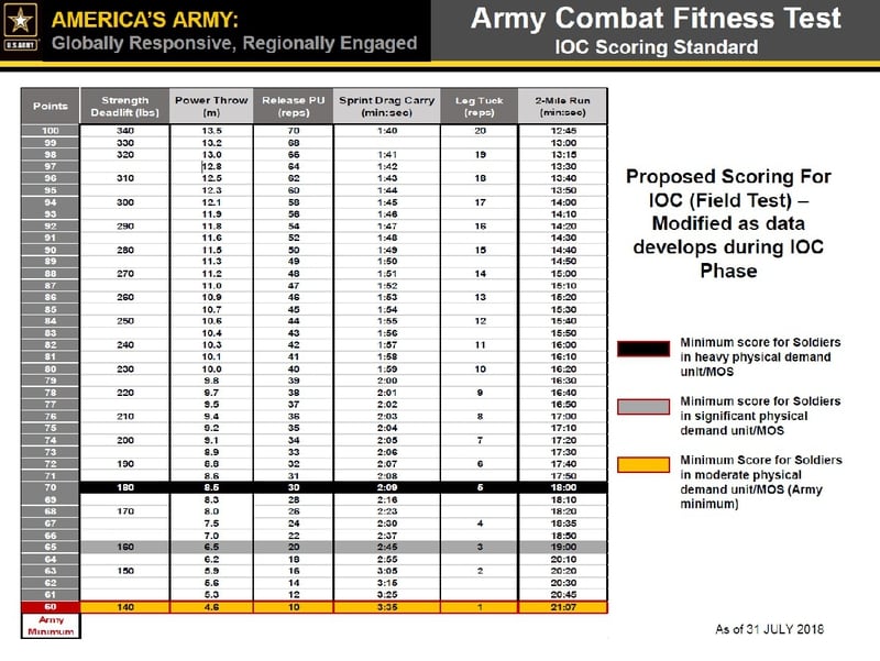 Here’s an early draft of the Army’s new fitness test standards
