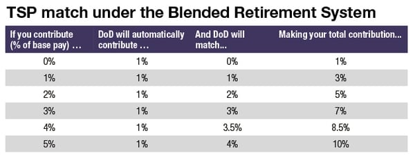 Usaf Retirement Pay Chart