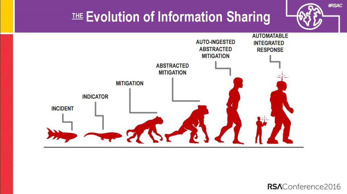 Infographic Evolution of info sharing
