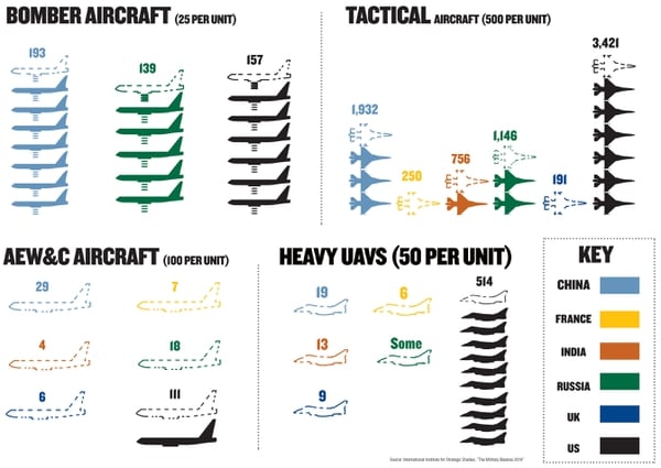 (Source: International Institute for Strategic Studies, âThe Military Balance 2019â)
