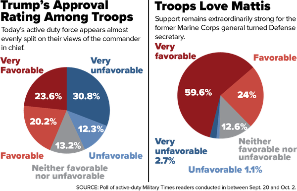 Military Rating Chart