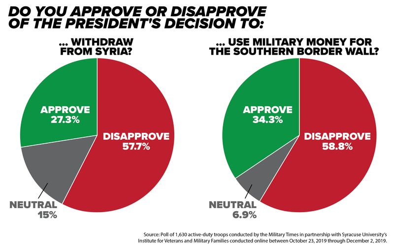 Half Of Active Duty Service Members Are Unhappy With Trump New