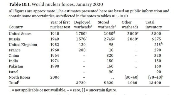 A chart from SIPRI shows the number of nuclear weapons in the world. (SIPRI)