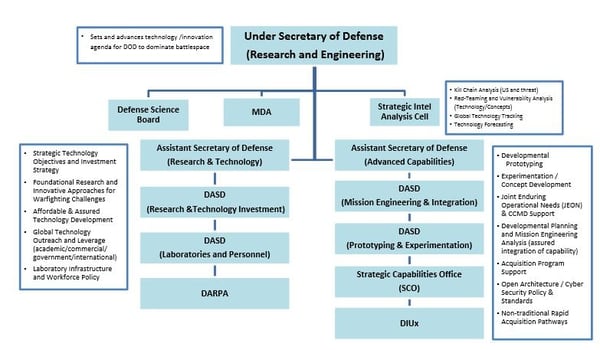 Osd Org Chart