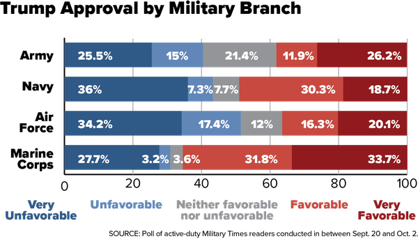 Support For Trump Is Fading Among Active Duty Troops New