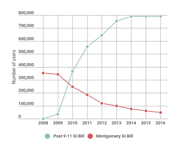 Montgomery Gi Bill Vs Post 9 11 Gi Bill Chart