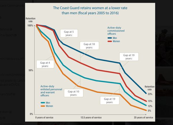 Coast Guard Weight And Body Fat Standards Chart