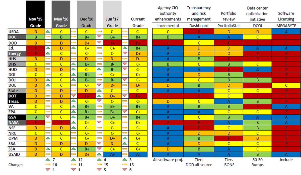 More agencies fall back than improve in newest FITARA scorecard