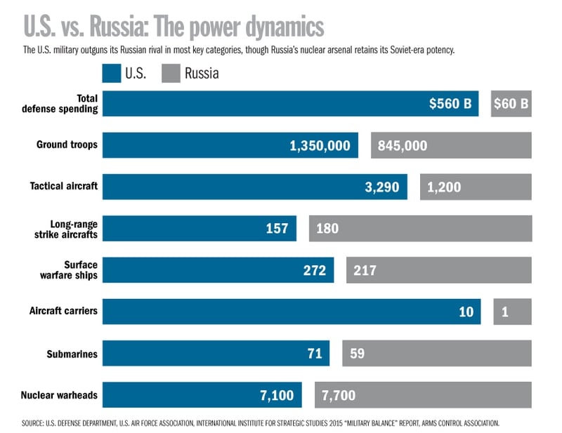 U S Vs Russia What A War Would Look Like Between The World S