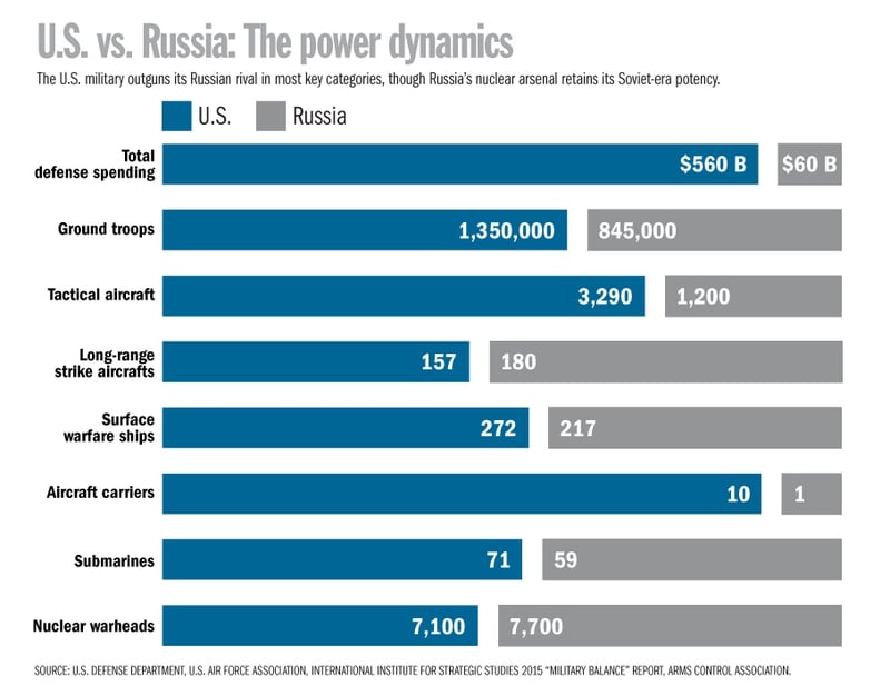 U.S. vs. Russia: What a war would look like between the world's most