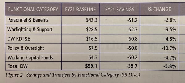 A chart showing the five categories of fourth-estate offices, how much their budget is expected to be, and how much in savings have been found as part of the defense wide review. (DoD)