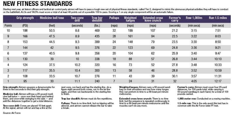 Air Force Fitness Chart Under 30