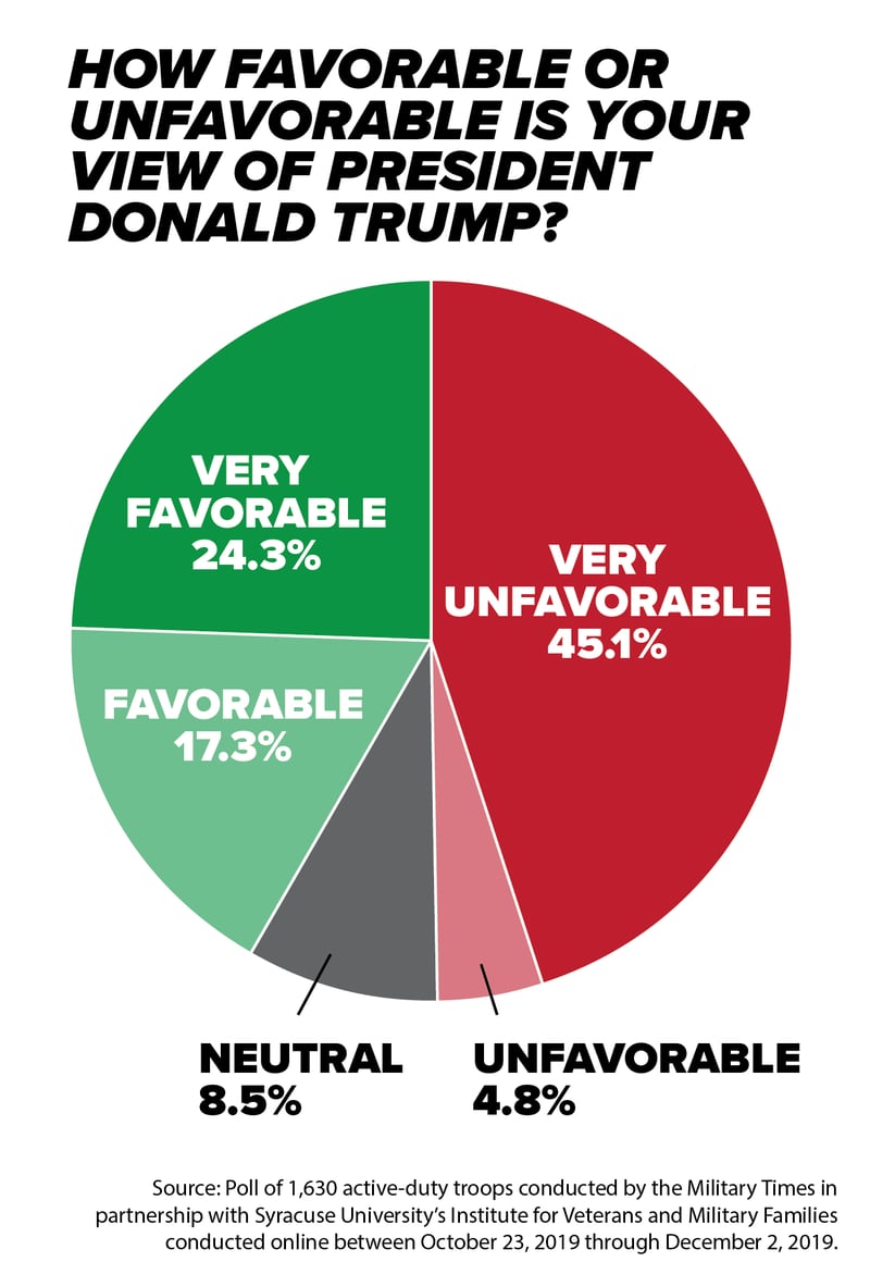 Half Of Active Duty Service Members Are Unhappy With Trump New