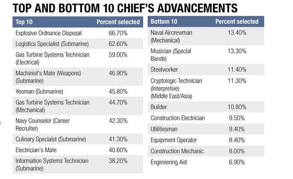 Navy Advancement Award Points Chart