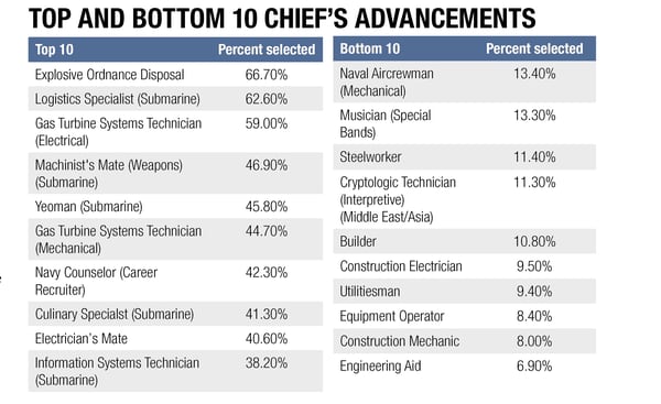 Navy Officer Promotion Timeline Chart