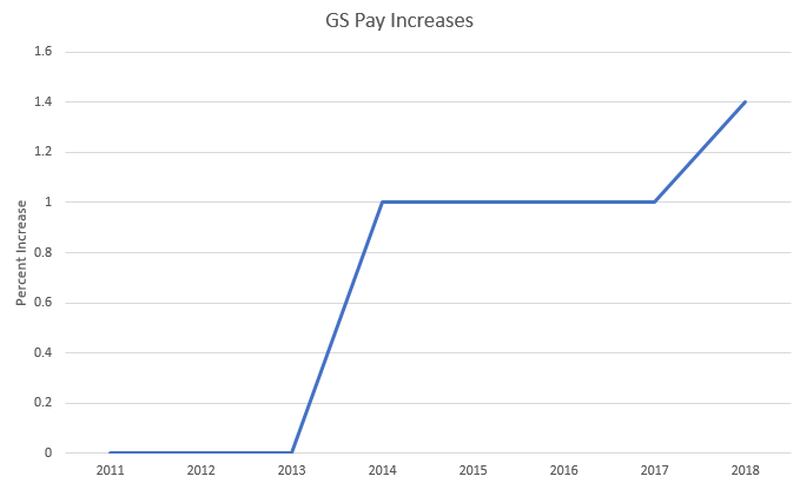 Federal Employees To See Pay Increase In 2018