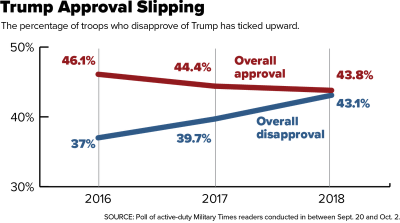 Support For Trump Is Fading Among Active Duty Troops New Poll Shows