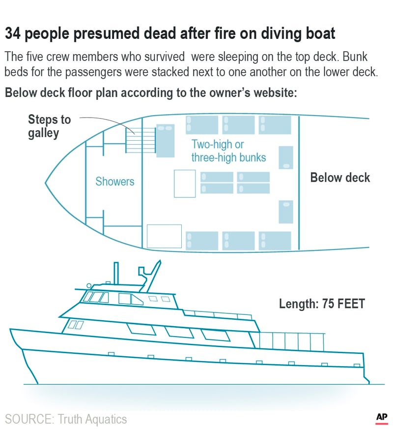 Officials 34 Presumed Dead After Fire On Scuba Diving Boat