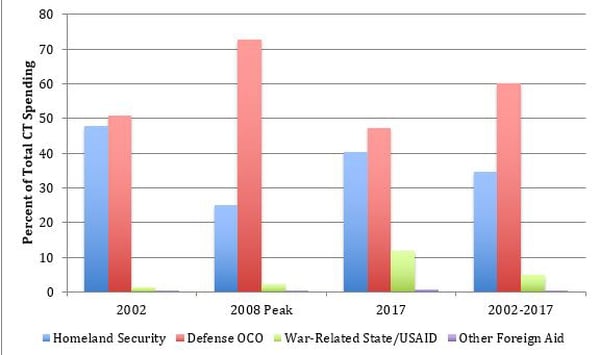 A chart from the Stimson Center showing the percent of counterterrorism spending per government agency. (Stimson Center)