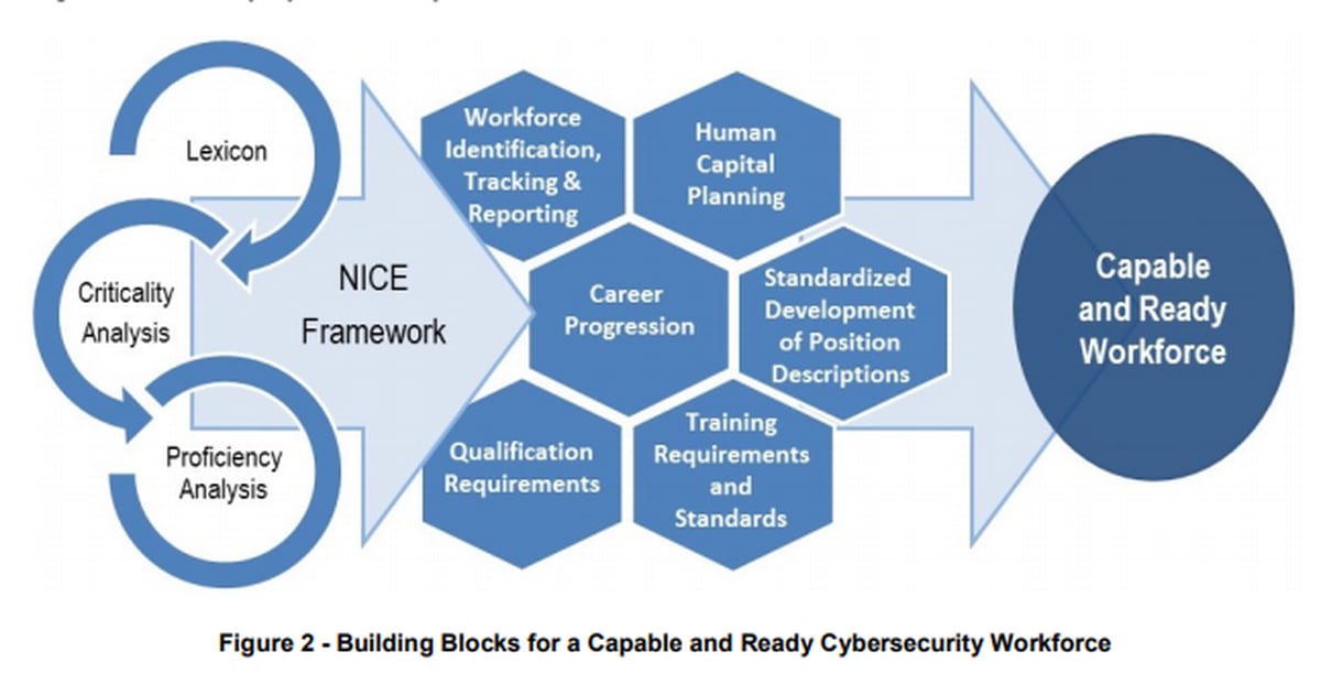 New guidelines help strengthen cybersecurity workforce