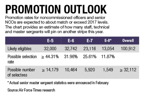 Air Force Enlisted Promotion Chart