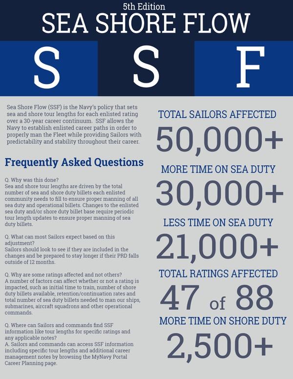 Navy Sea Shore Rotation Chart 2016