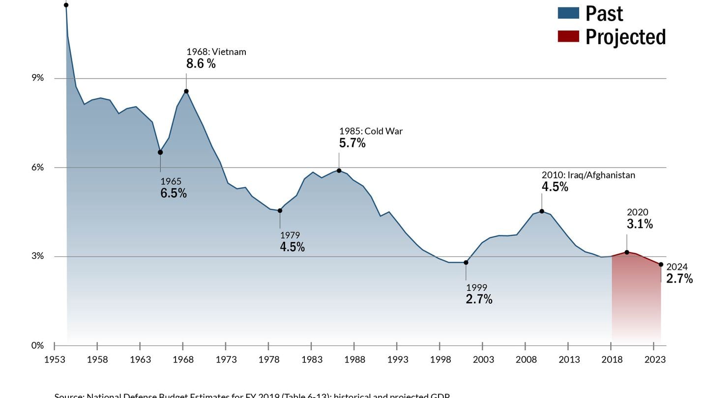 This graphic shows U.S. defense spending as a percentage of gross domestic product. (U.S. Defense Department)