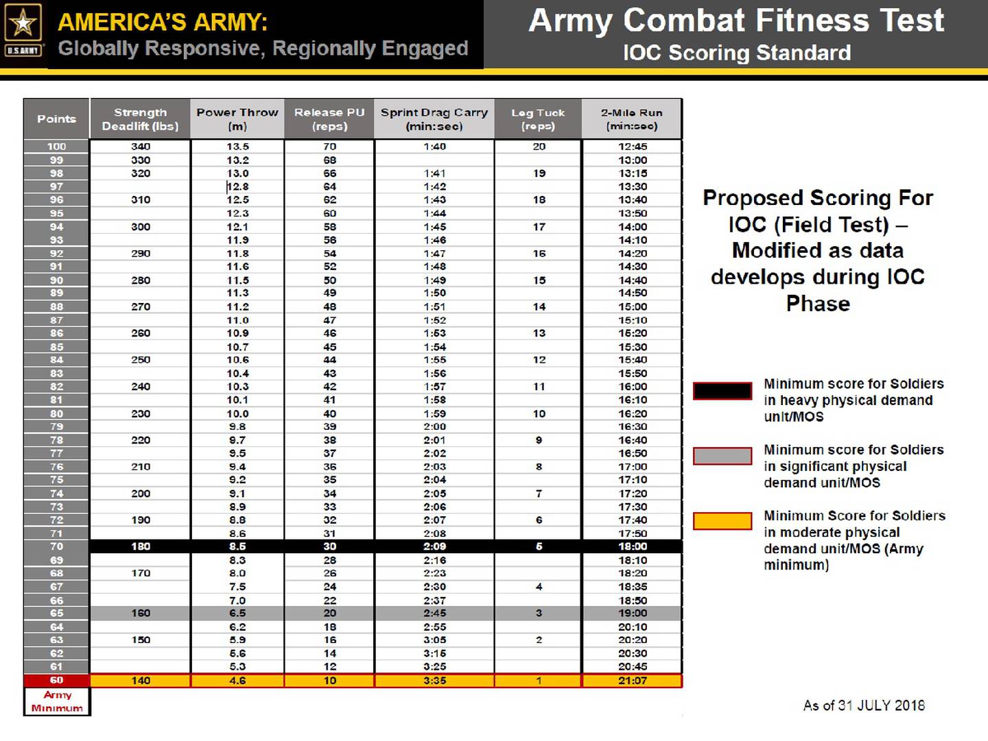 Apft standards outlet