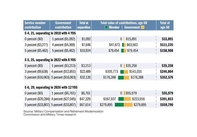 2015 Military Pay Scale Less Than 20 Yrs Aving To Invest