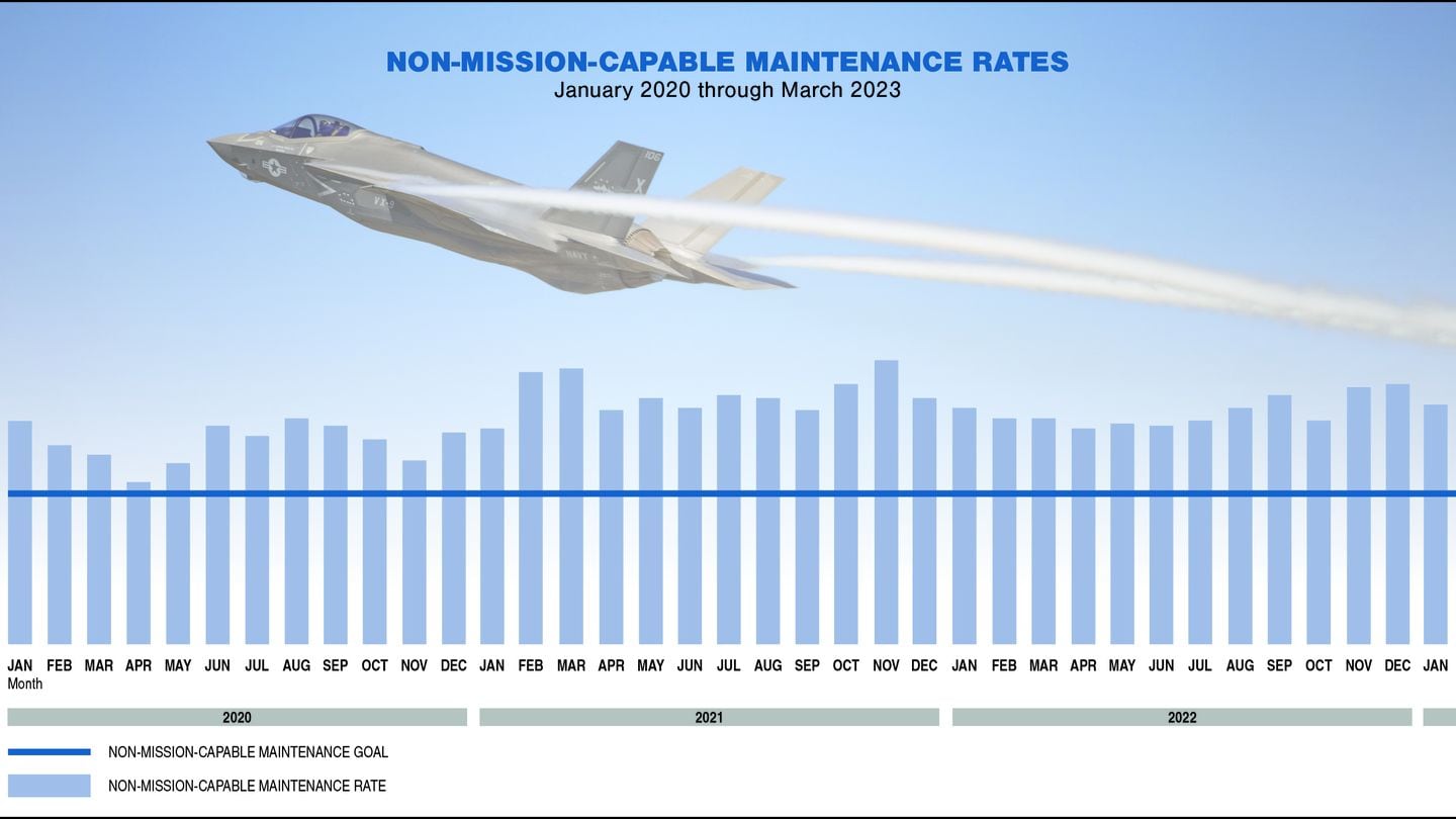 This rate is the percentage of time during which aircraft in the possession of F-35 units are unable to conduct any of their assigned missions because of maintenance. (Eric Parsons/U.S. Navy)