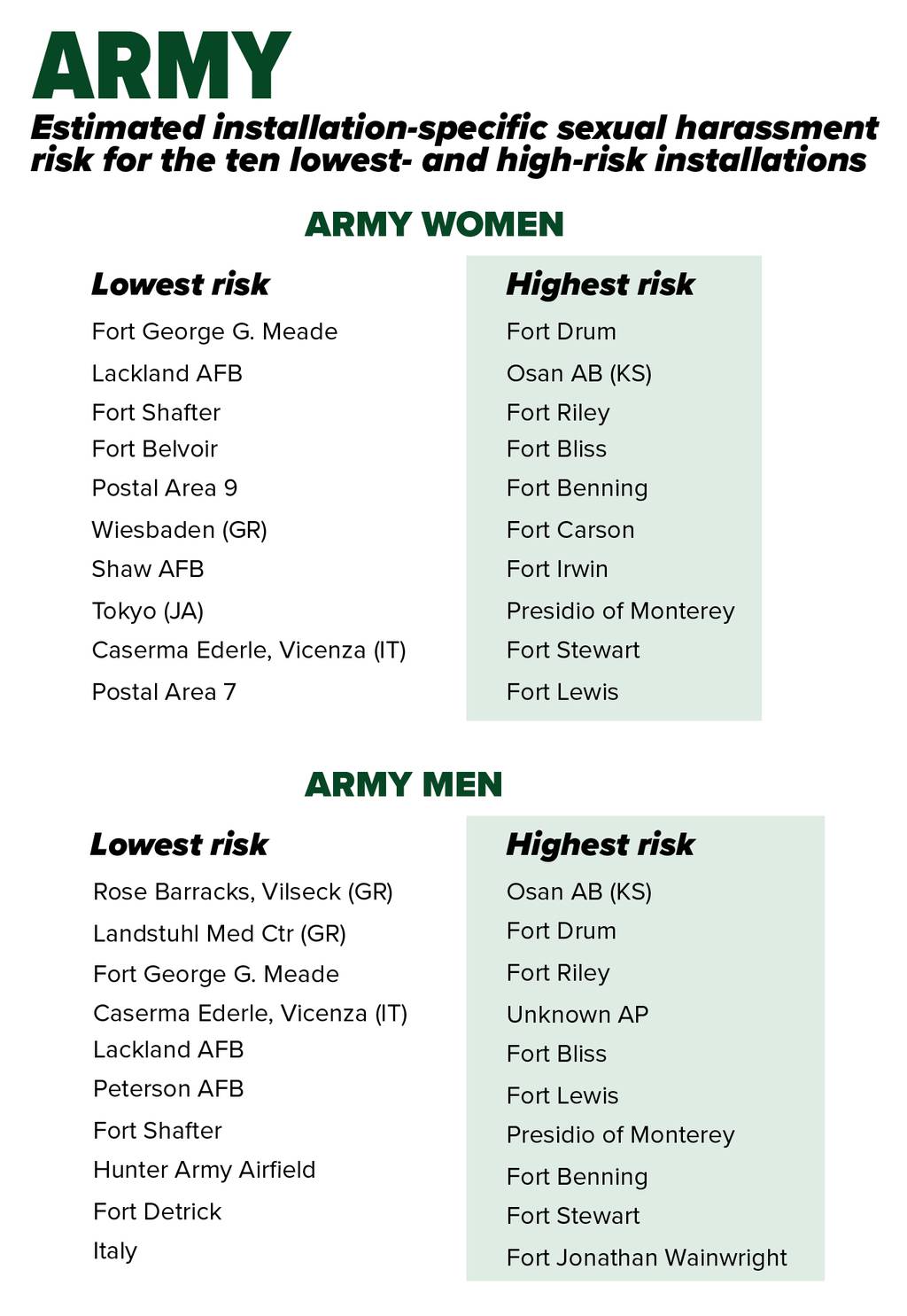 Top 10 list of army commands where soldiers are at most risk of sexual 