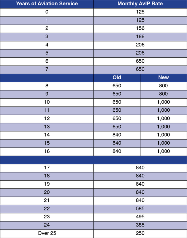 Military Incentive Pay Chart