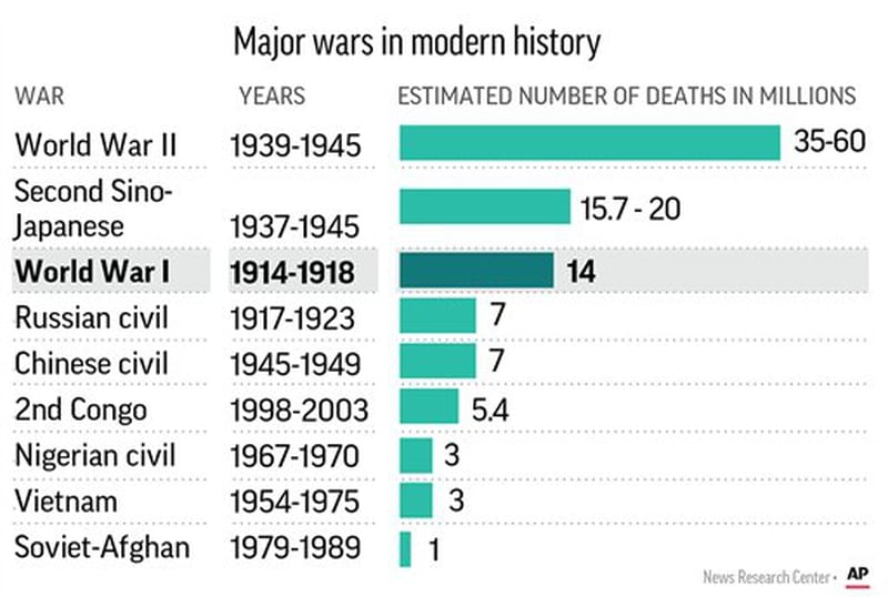 From first shot to the silence of peace Timeline of World War I