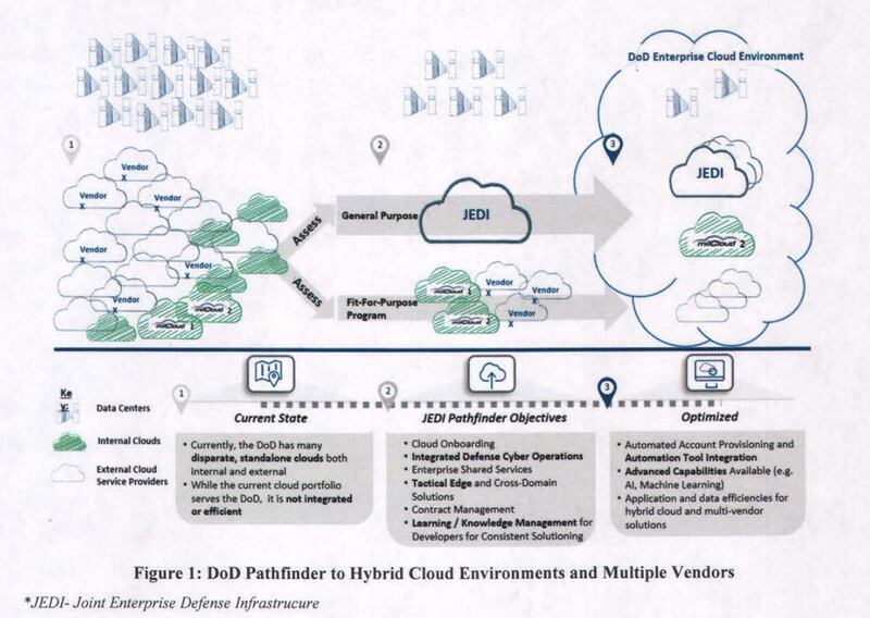 A tweaked DoD cloud strategy looks beyond Amazon