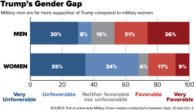Support For Trump Is Fading Among Active Duty Troops New Poll Shows