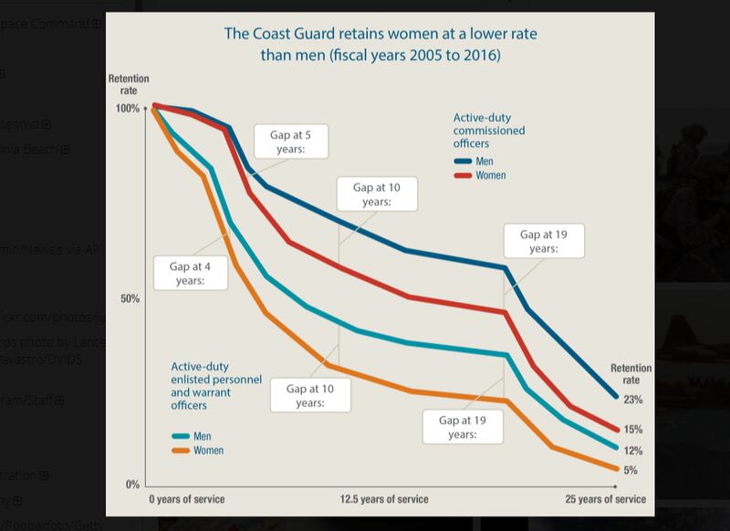 Why Do So Many Women Leave The Coast Guard