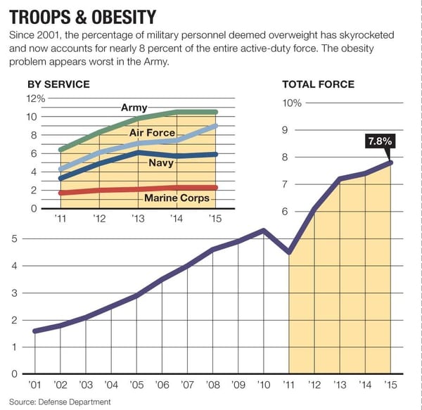 And the fattest U.S. military service is ...