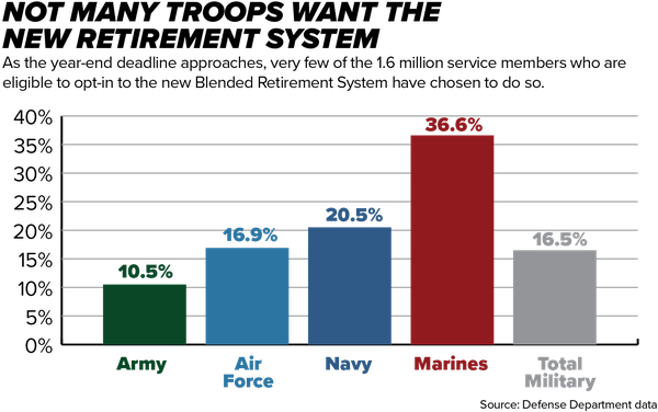 15 Year Military Retirement Pay Chart