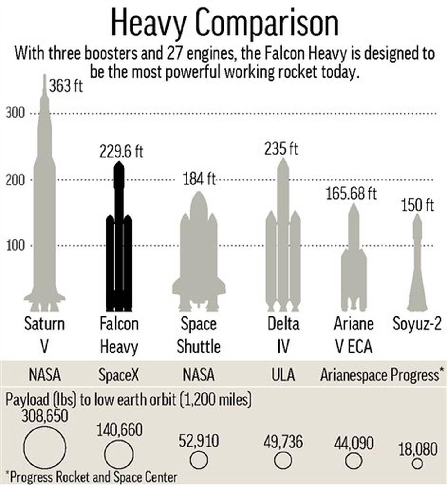Comparisons heavy. Falcon Heavy грузоподъемность. Планировка Фалькон хеви. Falcon Heavy ракета схема. Таблица SPACEX.