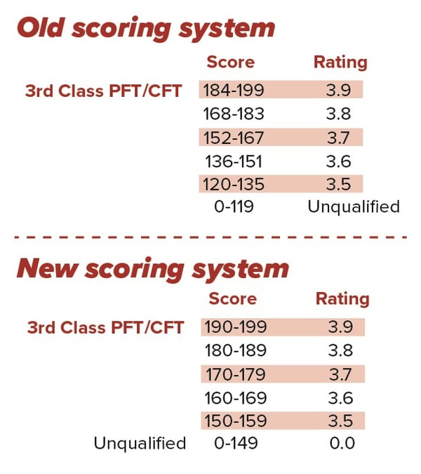 Usmc Cft Score Chart 2018
