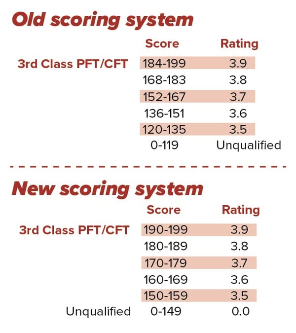 Air Force Pt Score Chart 2015