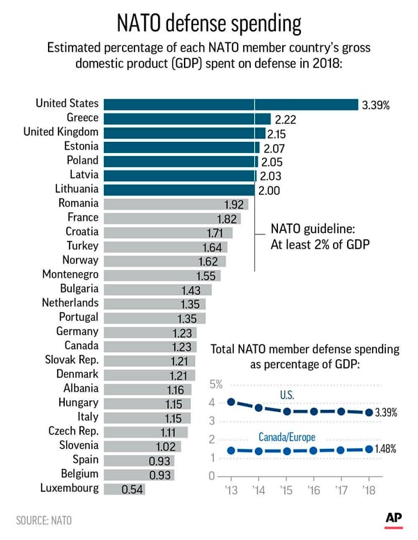 Trump NATO members must do more to raise defense spending