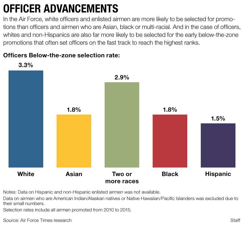 Race And The Air Force The Truth About How Minorities Get Promoted