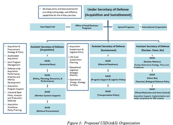 Pentagon Leadership Chart