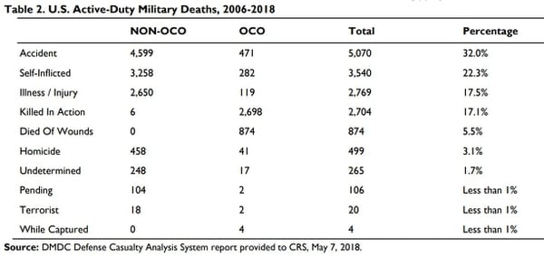 A table showing the breakdown of casualty causes for U.S. servicemembers since 2006. (Congressional Research Service.)