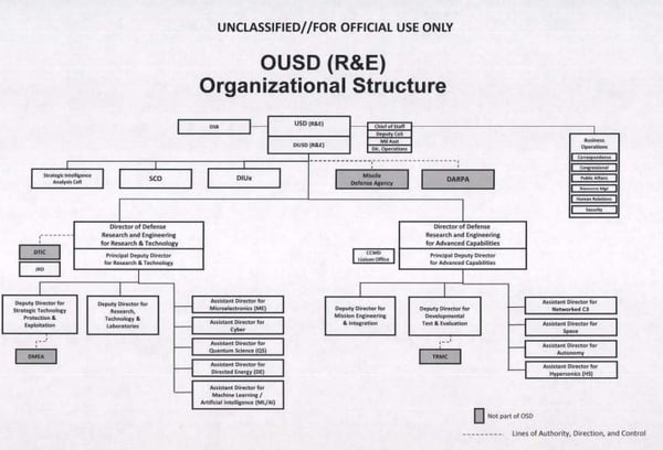 Revealed The New Structure For The Pentagon S Tech And