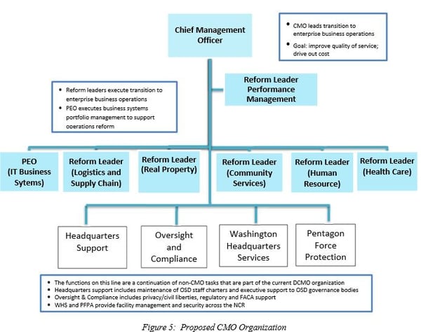 This Is The Pentagon S New Acquisition Structure