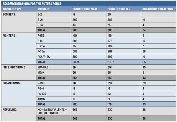 This data was collected from the Center for Strategic and Budgetary Assessments report.