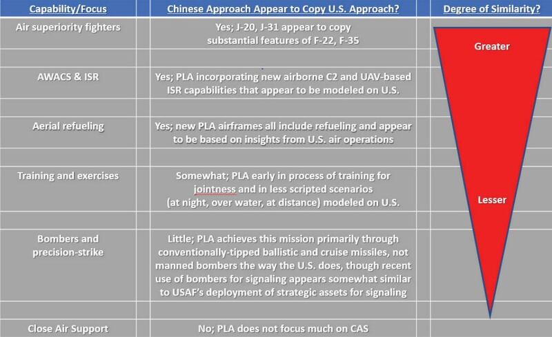 An assessment of similarities between U.S. and Chinese air force capabilities. The assessment is somewhat subjective and nontechnical, as they are based on opensource materials. (Rand Corp.)